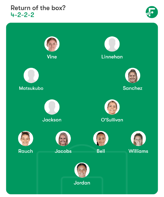 Courage 4-2-2-2: Jordan ; Rauch, Jacobs, Bell, Williams ; Jackson, O'Sullivan ; Manaka, Sanchez ; Vine, Linnehan