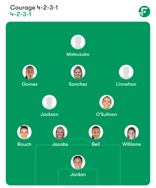 Courage 4-2-3-1: Jordan; Rauch, Jacobs, Bell, Williams; Jackson, O'Sullivan; Aline, Sanchez, Linnehan; Manaka